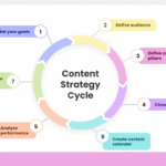 Social Media Marketing Strategies That Actually Work